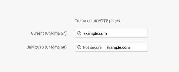 Treatment of HTTP Pages in Chrome 67  & 68
